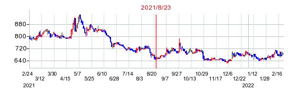 2021年8月23日 16:34前後のの株価チャート